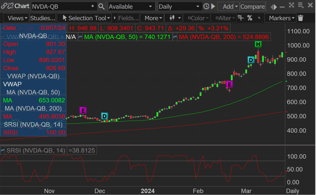 Charts with Technical studies
