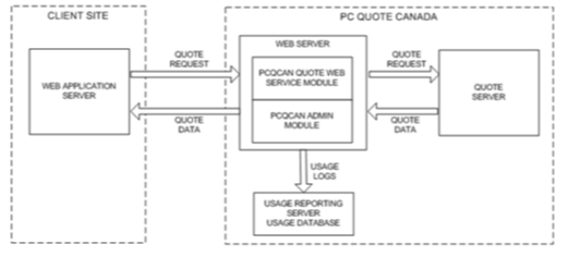 Webquotes API Diagram